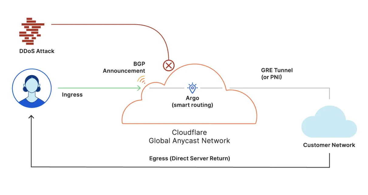 Figure 1: Magic transit overview Figure 1: Magic transit overview